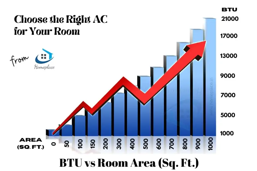 BTU of AC for room