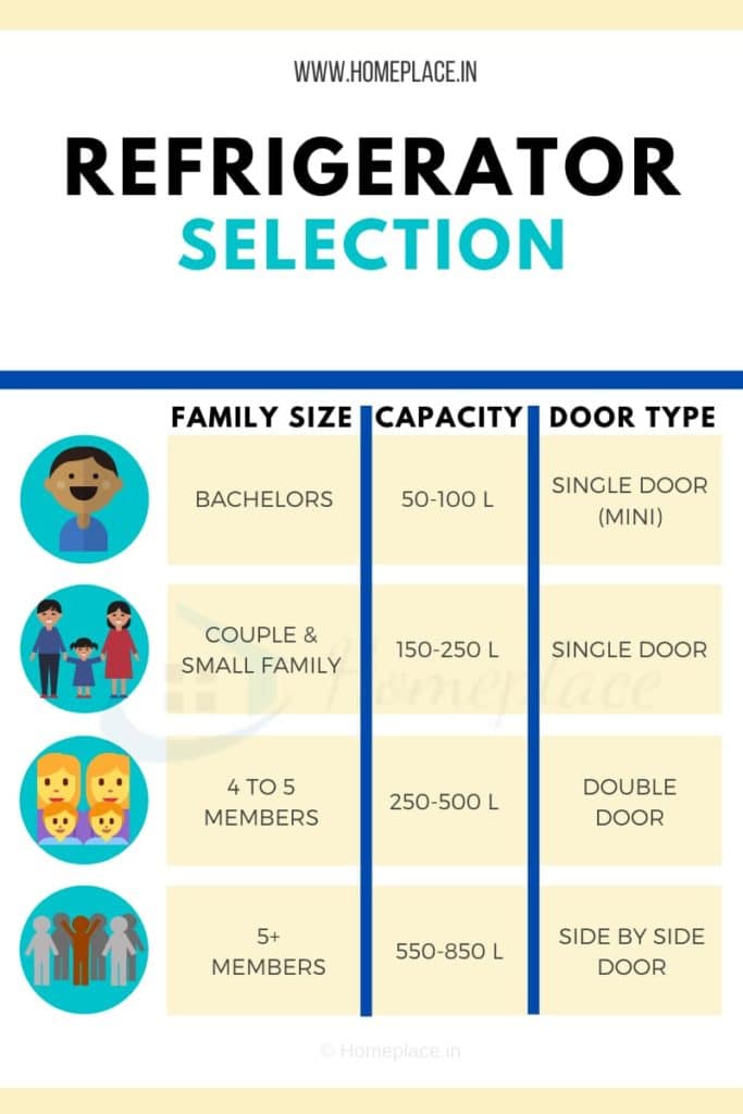 refrigerator family size vs capacity vs door type