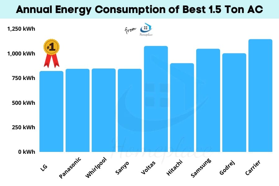 annual energy consumption of the best 1.5 ton split AC