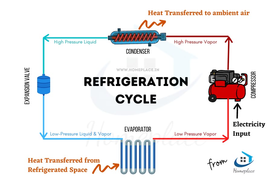 vapor-compression refrigeration cycle