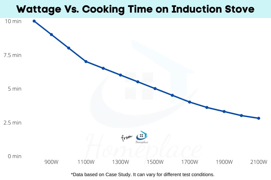 wattage vs cooking time on induction stove