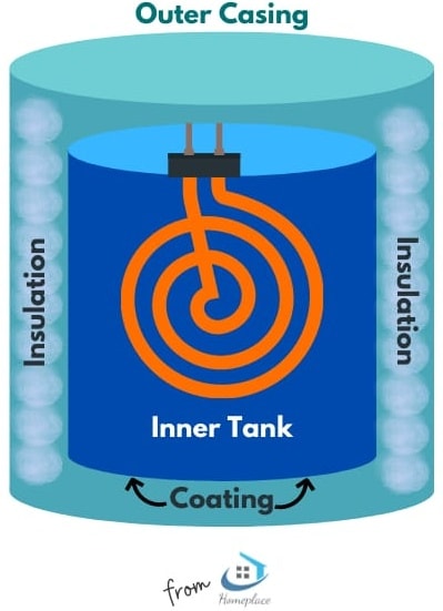 Tank material and coating of instant water heater