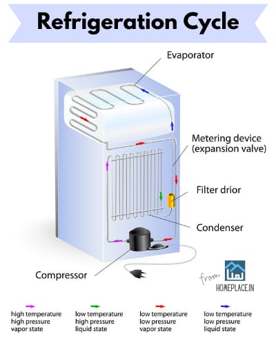 visual representation of refrigeration cycle for refrigerator
